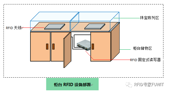 RFID珠宝盘点防盗管理