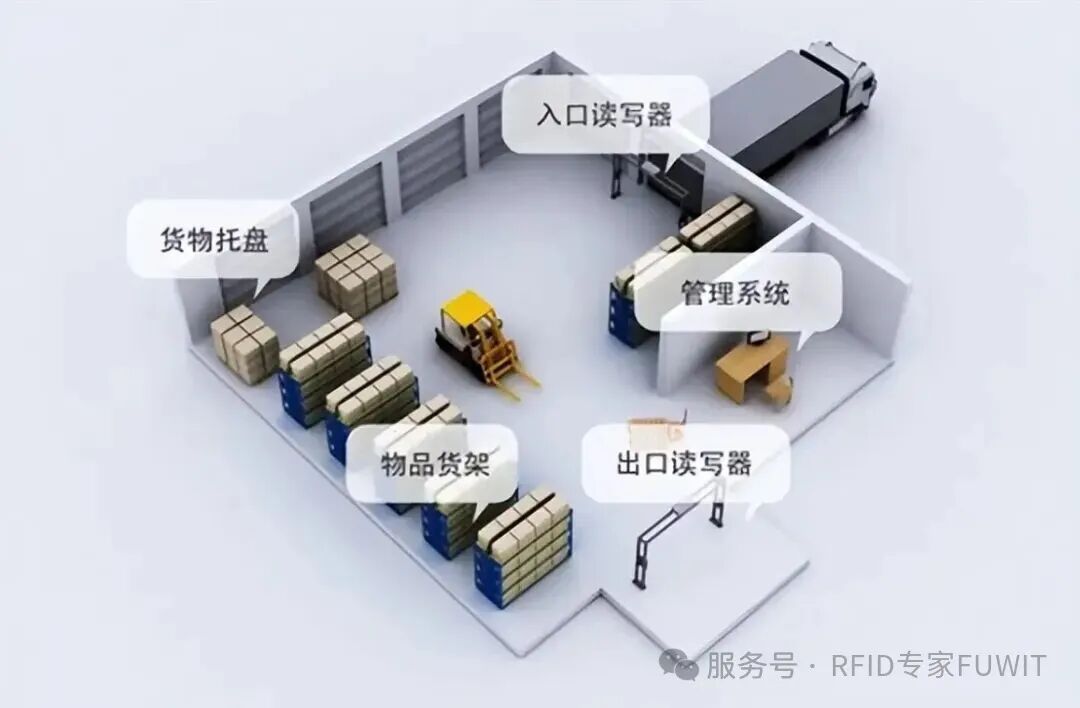 RFID智能化仓储管理 RFID智能化仓储管理