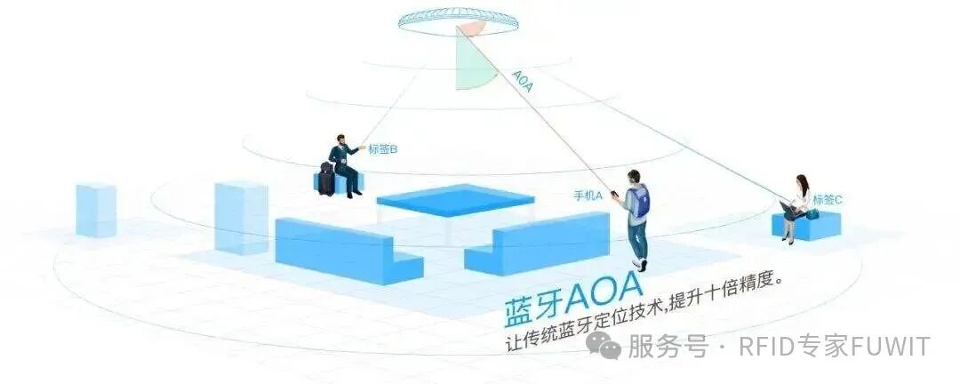 蓝牙AOA仓储定位 蓝牙AOA仓储定位