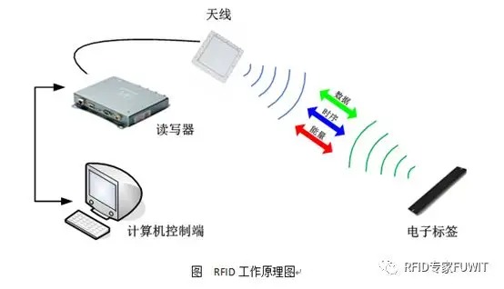 RFID资产管理