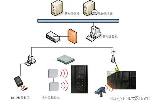 RFID资产管理