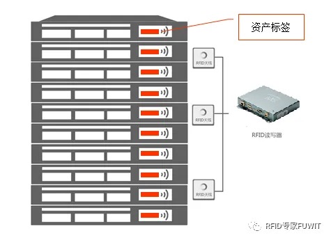 RFID资产管理