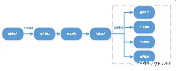 RFID资产管理