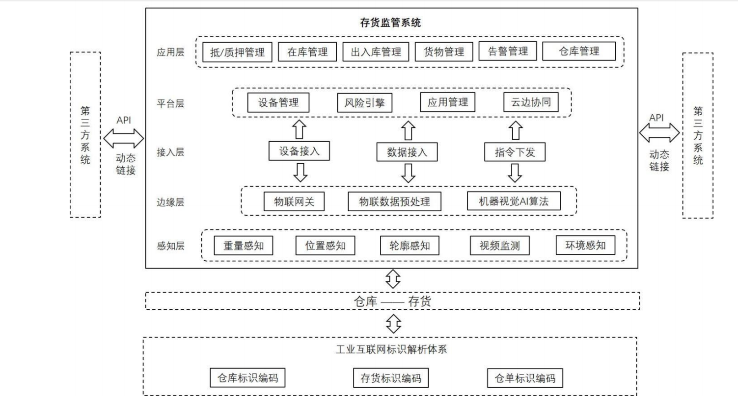 智慧仓储存货监管技术规范