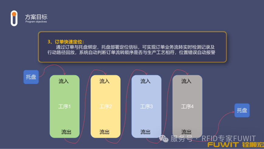 蓝牙AOA亮灯定位寻物管理 蓝牙AOA亮灯定位寻物管理