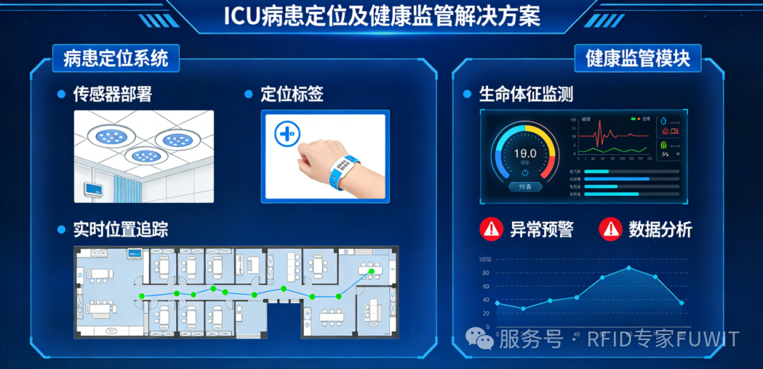 ICU病患定位监管方案：患者实时定位与生命体征全程监管