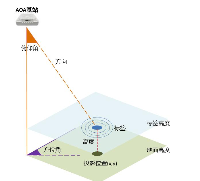 蓝牙AOA定位技术算法