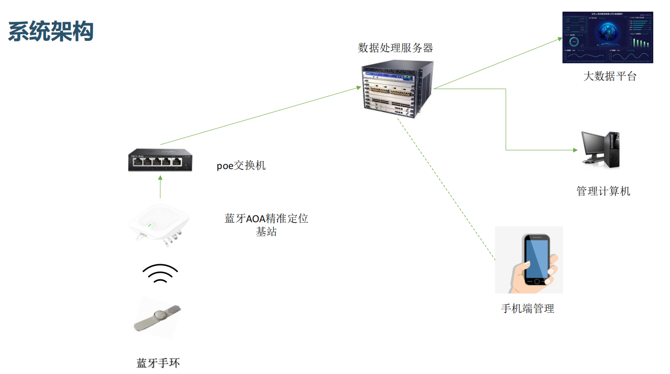 医院病患人员蓝牙AOA定位