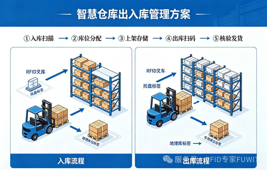 RFID叉车仓储管理