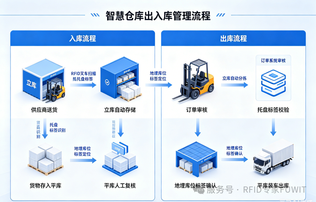 RFID叉车仓储管理