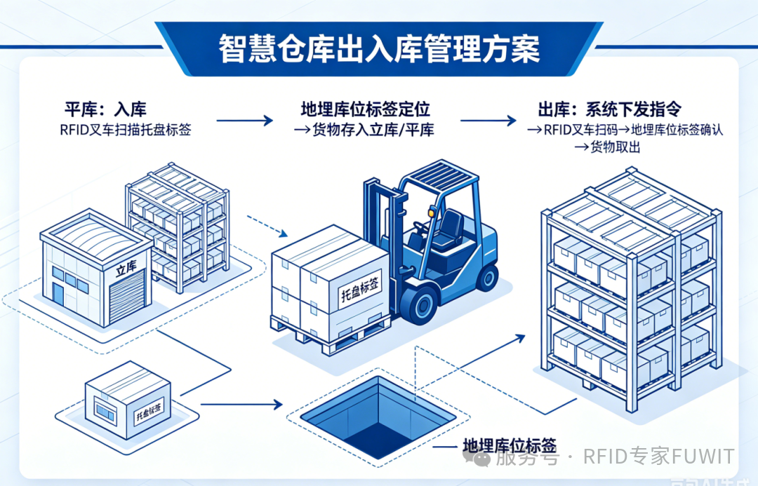 RFID叉车仓储管理