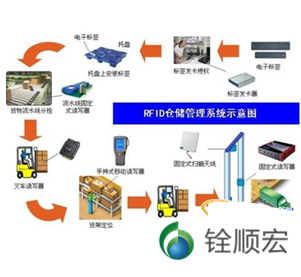 RFID仓储管理系统