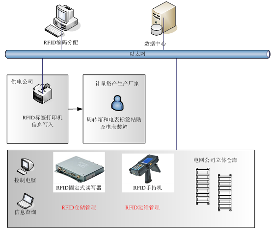 基于RFID技术的电力计量资产管理系统