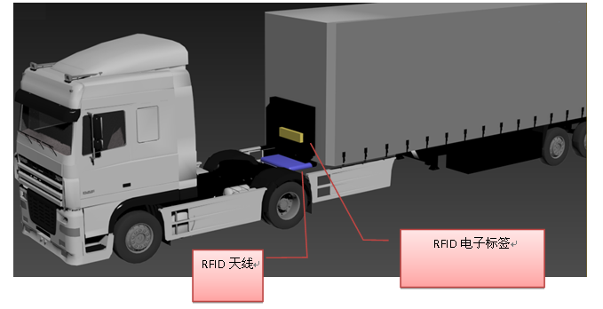 UHF 超高频 RFID应用于货车车架监管方案