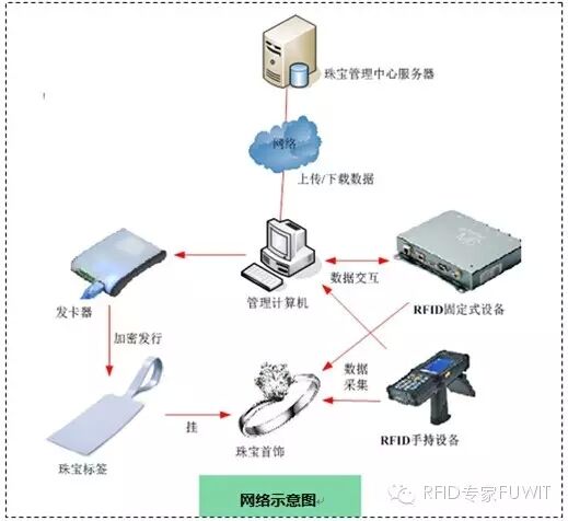 超高频RFID珠宝管理