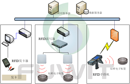 基于RFID技术能源行业精密资产管理方案