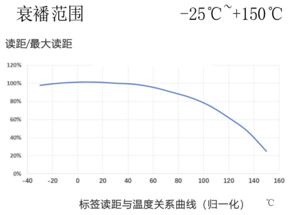 RFID温度传感器标签特性