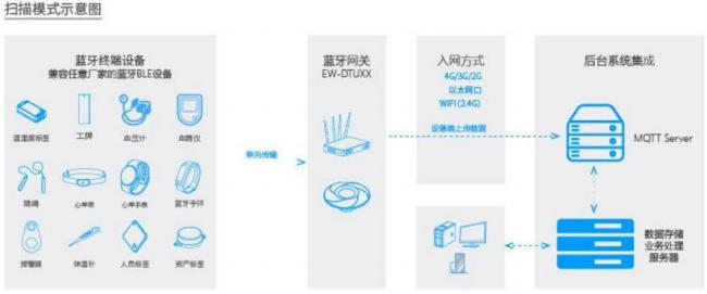 蓝牙BLE网关