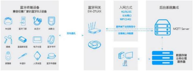蓝牙BLE网关