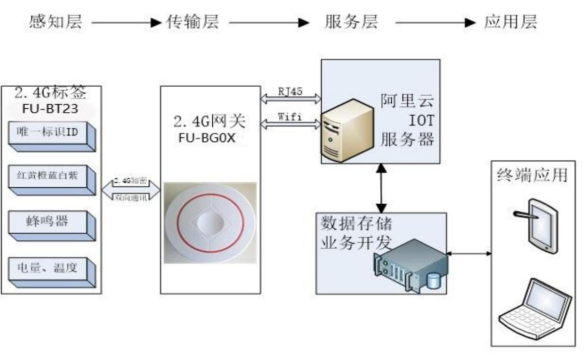 蓝牙多彩指引灯标签FU-BT23