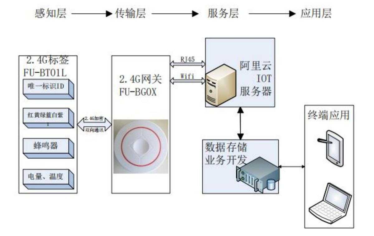 FU-BT01L蓝牙多彩亮灯寻物标签系统应用框图
