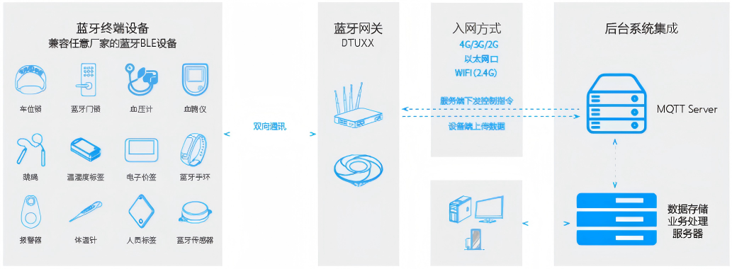 工业级蓝牙网关 工业级蓝牙网关