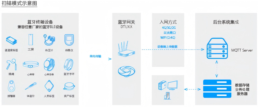 蓝牙BLE网关 蓝牙BLE网关