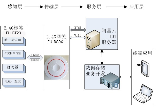 蓝牙BLE亮灯标签
